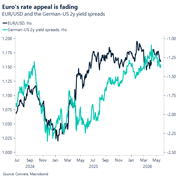 Chart of EURUSD vs rate differentials 