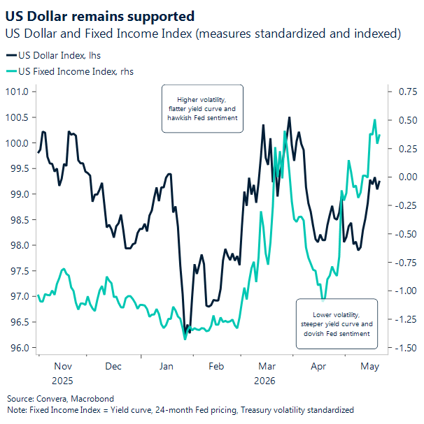 Chart of USD and fixed income