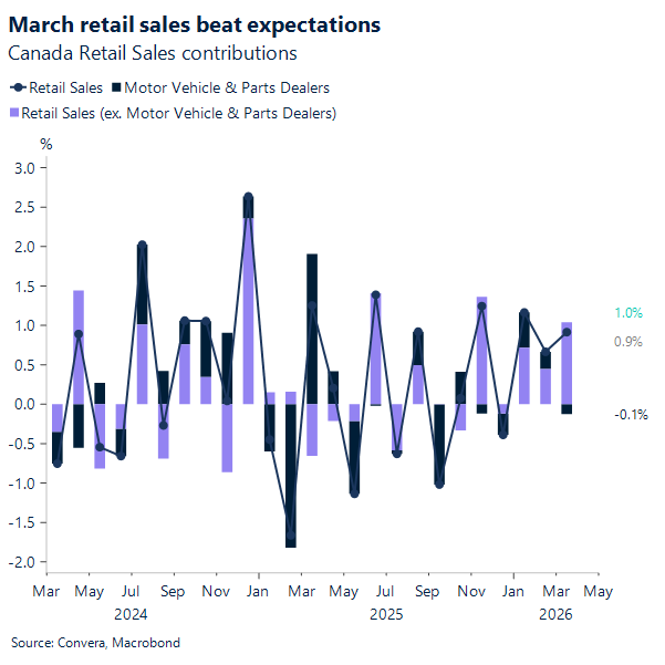 March retail sales beat expectations
