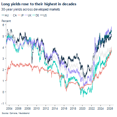 Long yields rose to their highest in decades