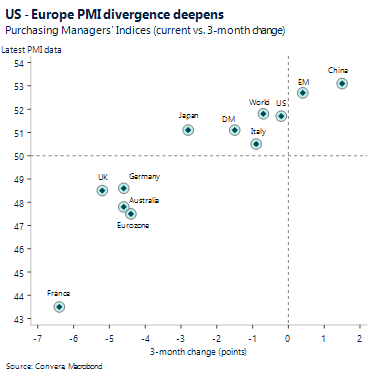 US-Europe PMI divergence deepens