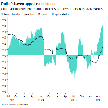 Dollar's haven appeal emboldened