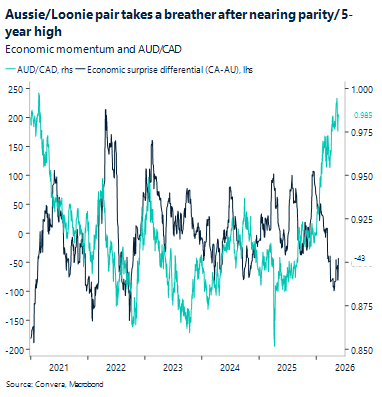 Aussie/Loonie pair takes a breather after nearing parity/5-year high