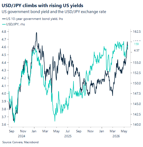 USD/JPY climbs with rising US yields