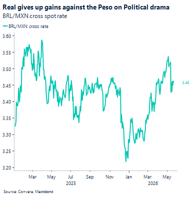 Real gives up gains against the Peso on Political drama