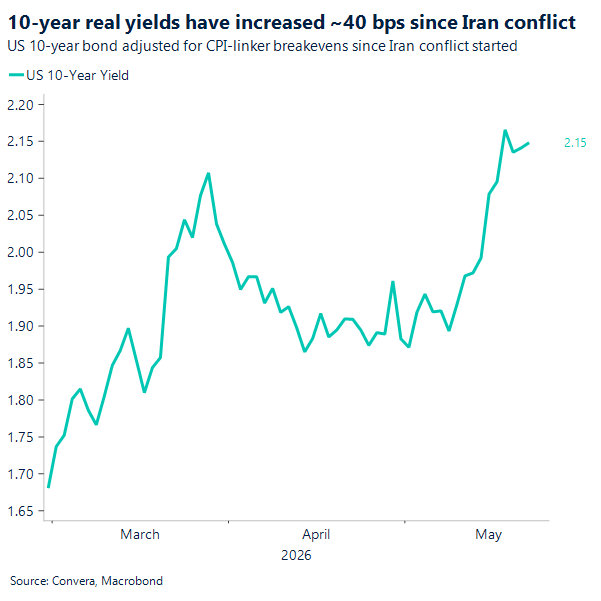 10-year real yields have increased ~40 bps since Iran conflict started