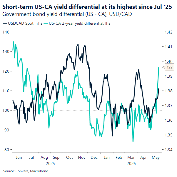 Short-term US-CA yield differential at its highest since Jul '25