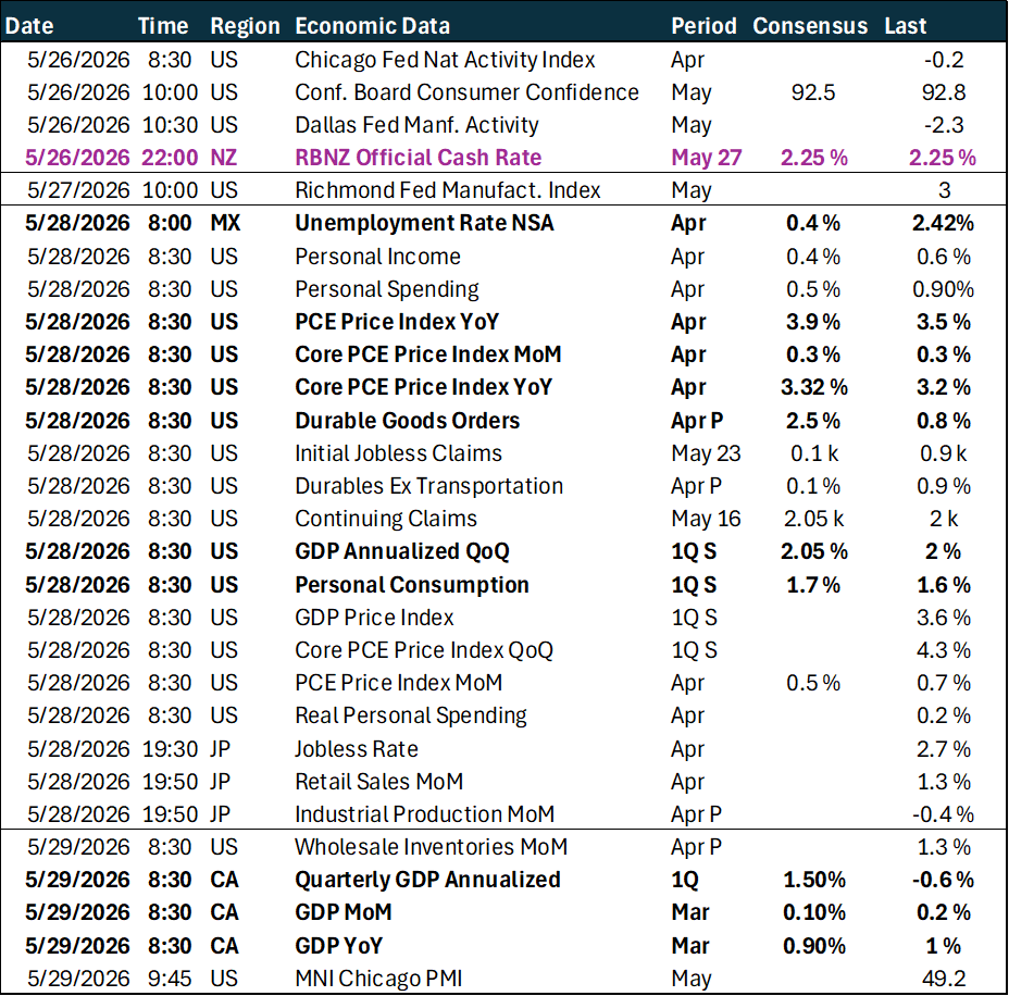 Weekly key global macro events