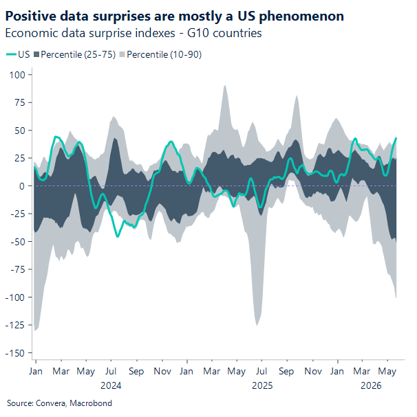 Chart of G120 economic surprise index