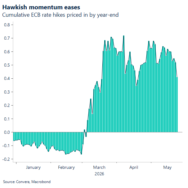 Chart of ECB rate expectations