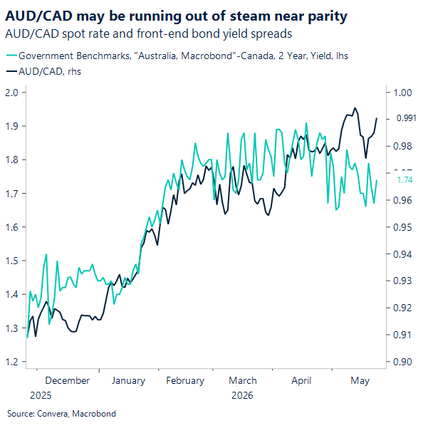 AUD/CAD may be running out of steam near parity