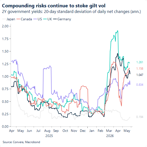 Compounding risks continue to stoke gilt vol