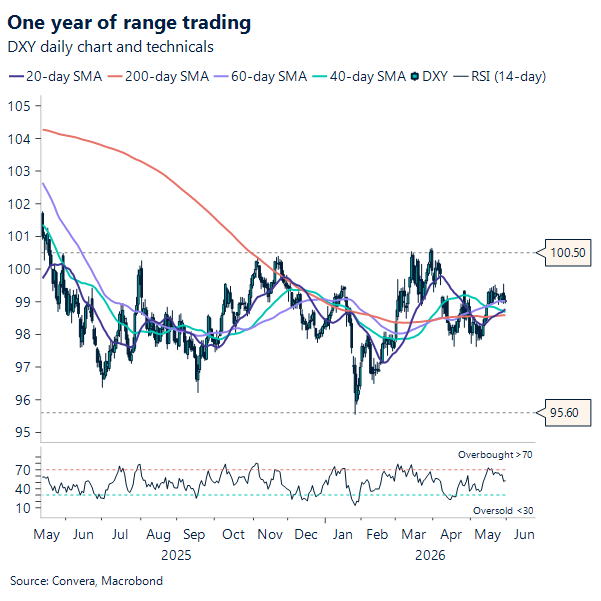 One year of range trading