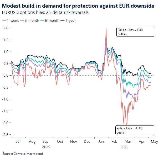 Chart of EUR risk reversals