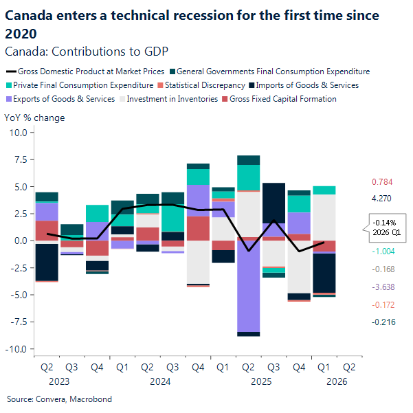 Canada enters a technical recession for the first time since 2020