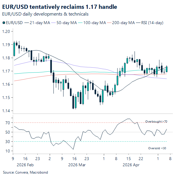 Chart of EURUSD