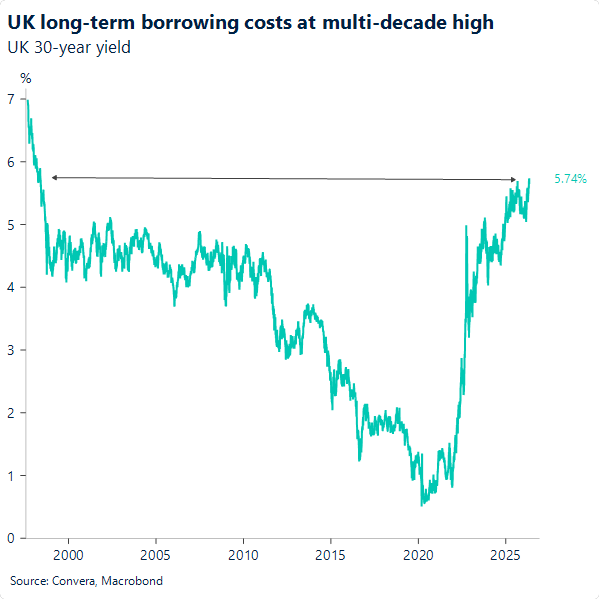 Chart of UK borrowing costs