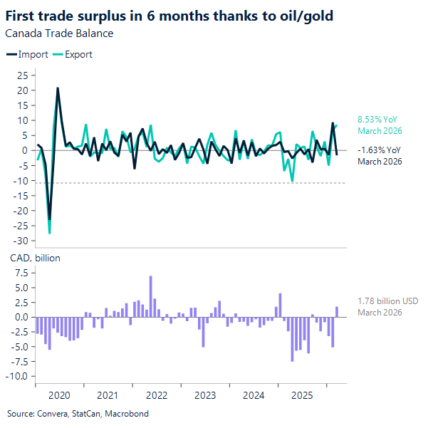 First trade surplus in 6 months thanks to oil/gold