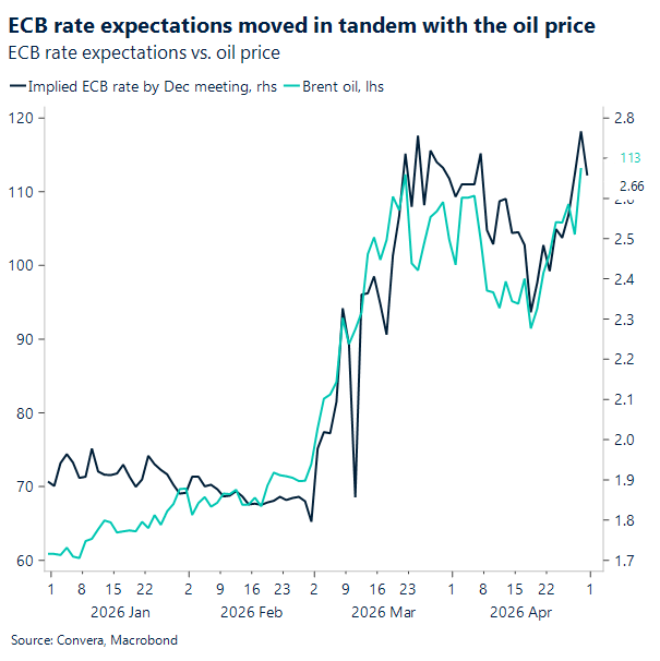 Chart of ECB expectations and oil correlation
