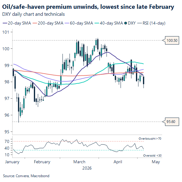 Oil/safe-haven premium unwinds, lowest since late February