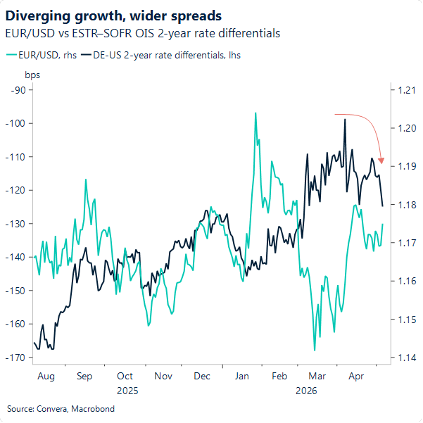 Diverging growth, wider spread