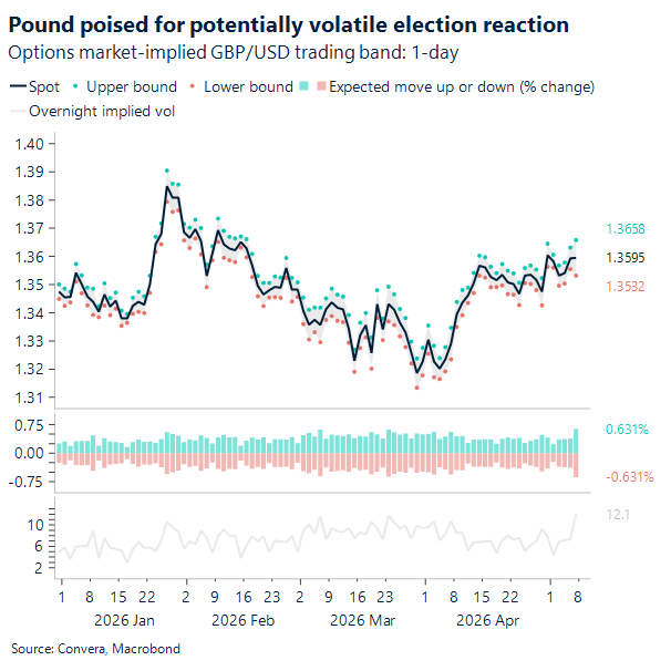 Pound poised for potentially volatile election reaction