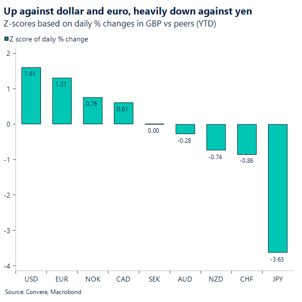 Chart of GBP z-scores
