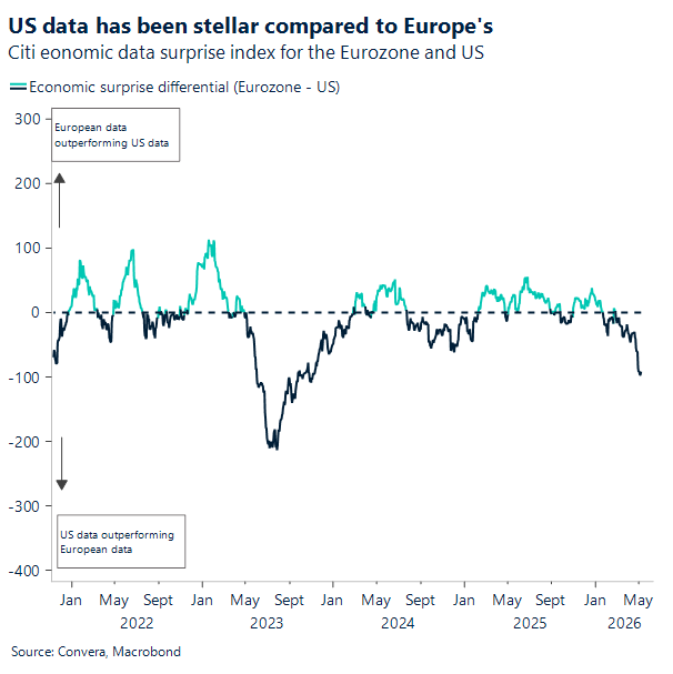 Chart of US vs EZ economic surprises