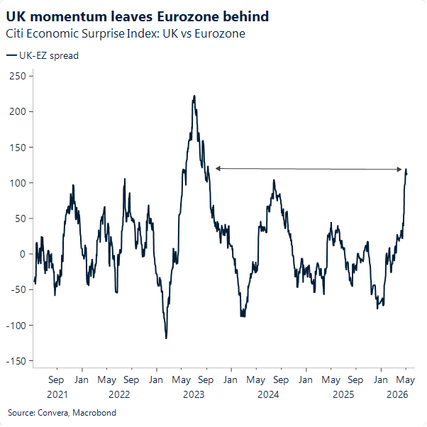 Chart of UK vs EZ economic surprises