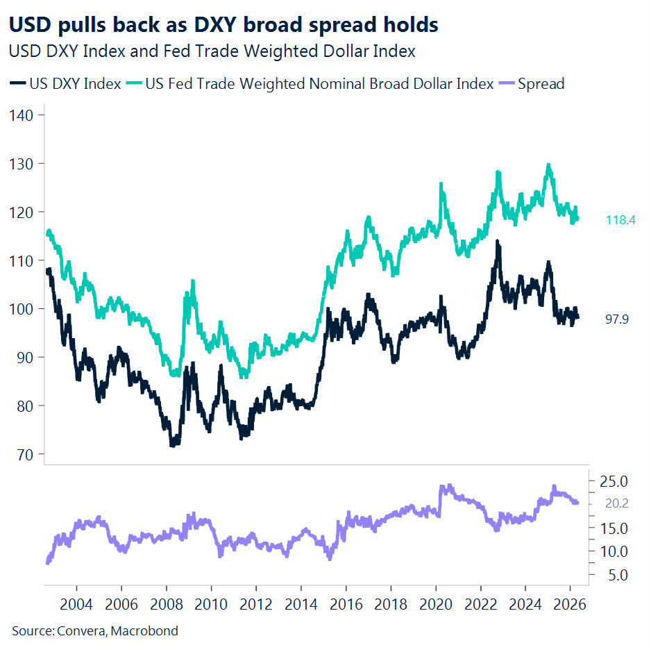 Chart of USD
