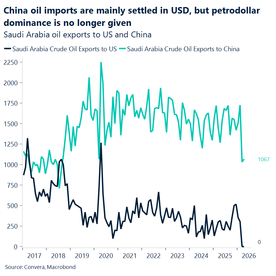 Chart of oil exports to US and China from Saudi