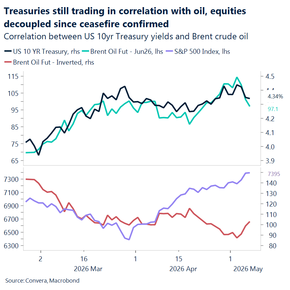 Chart of correlation between UST and brent