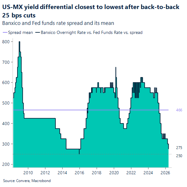 US-MX yield differential closest to lowest after back-to-back 25 bps cuts