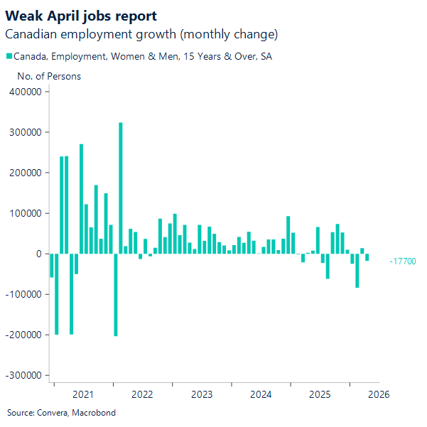 Weak April jobs report
