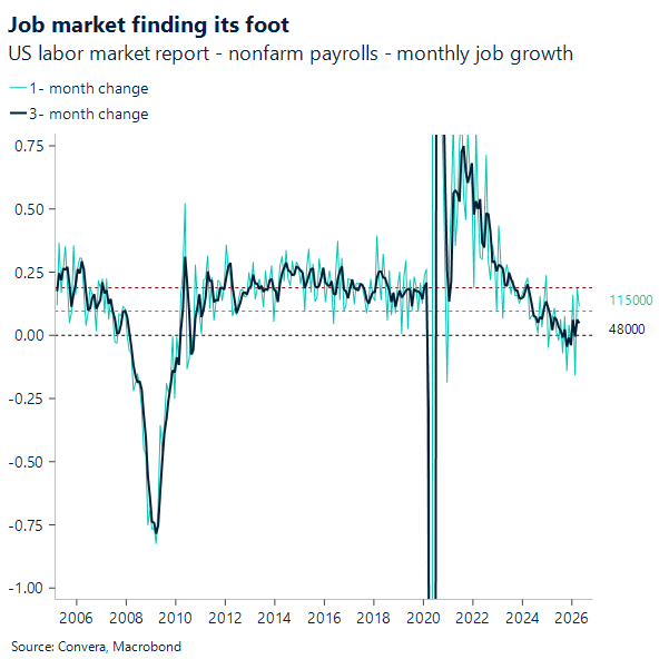 Job market stabilizes