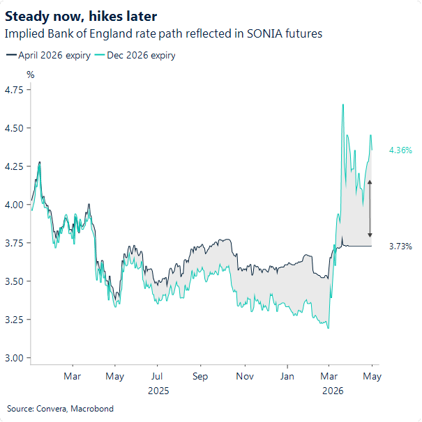 Chart of BoE rate expectations