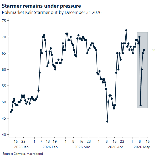 Chart showing probability Starmer out by Dec 2026