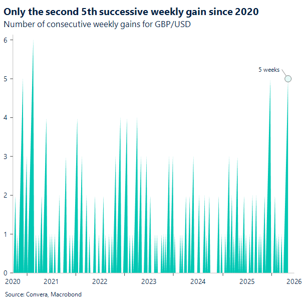 Chart of GBPUSD weekly gains