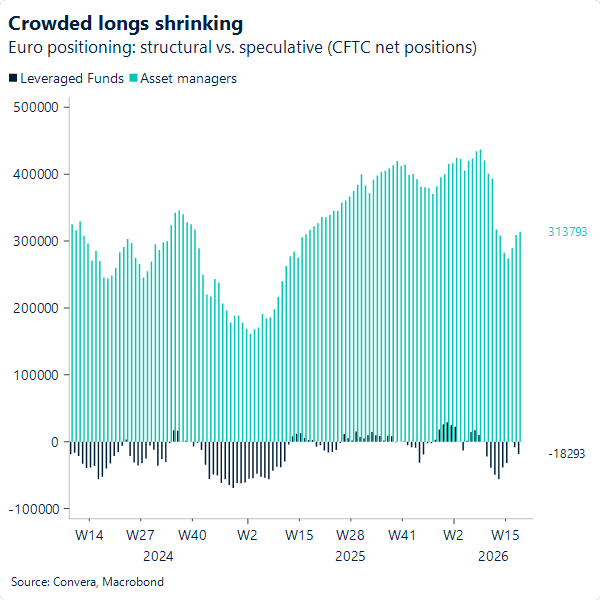 Chart of EUR longs