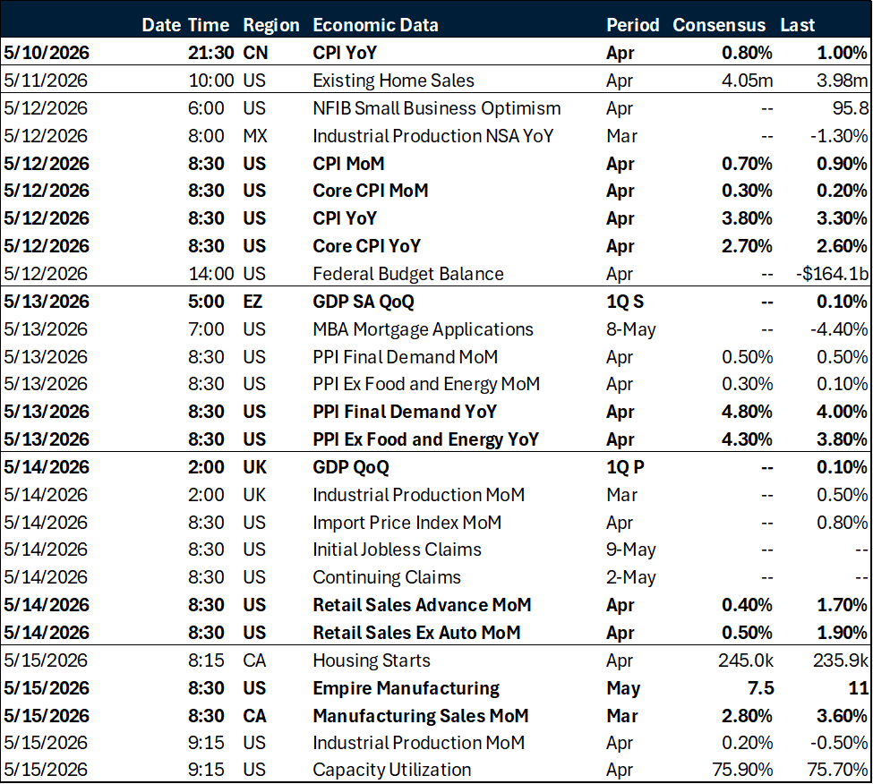 Weekly global macro key events