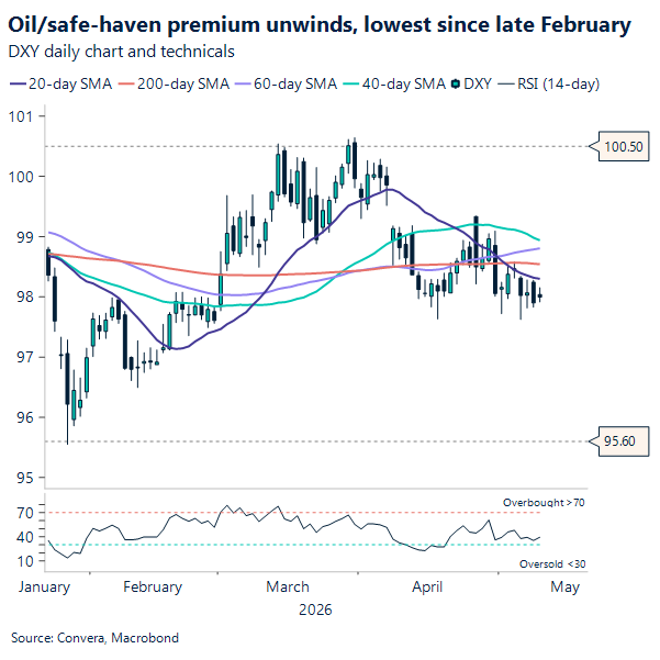 Oil/safe-haven premium unwinds, lowest since late February