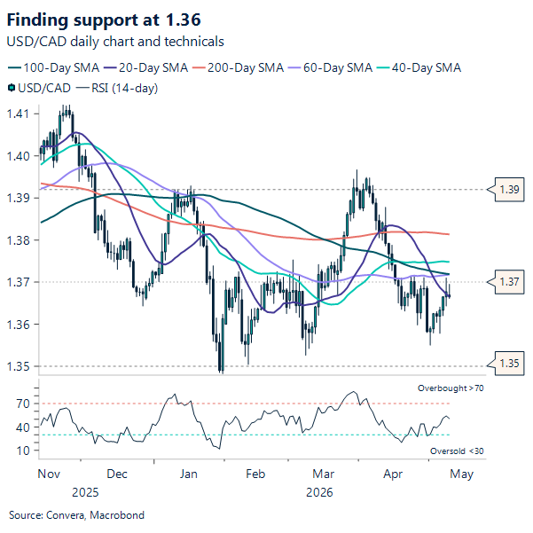 Finding support at 1.36