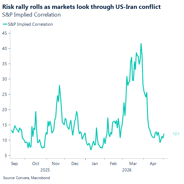 Risk rally rolls as markets look through US-Iran conflict
