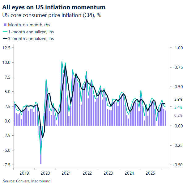 Chart of US inflation momentum