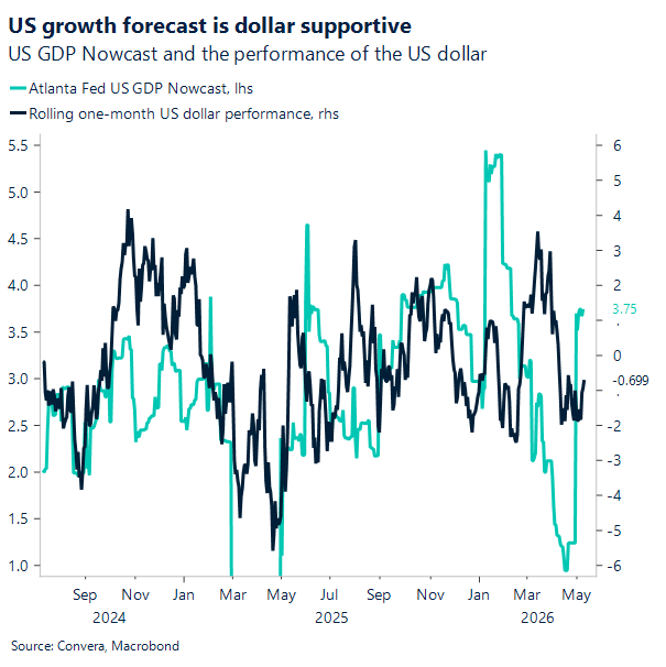 Chart of US GDP nowcast vs USD