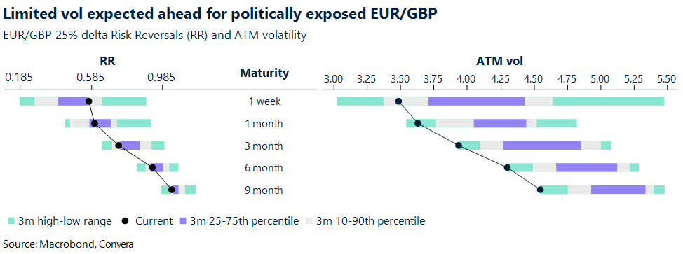 Chart of GBP risk reversals