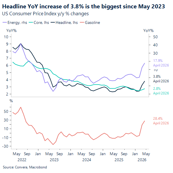 Headline YoY increase of 3.8% is the biggest since May 2023