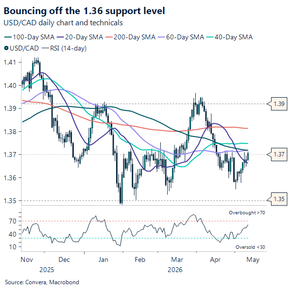 Bouncing off the 1.36 support level