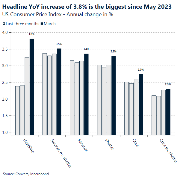 Headline YoY increase of 3.8% is the biggest since May 2023