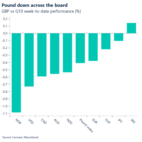 Pound down across the board